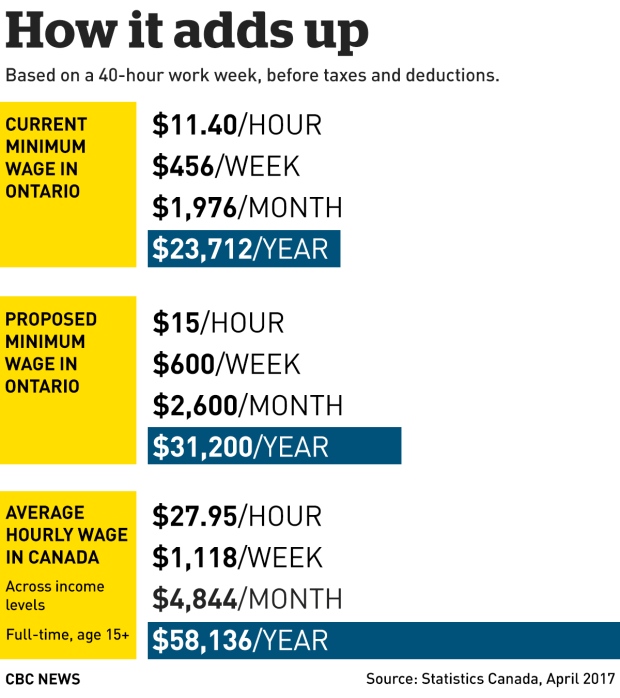 Graphic showing current and proposed minimum wages in Ontario